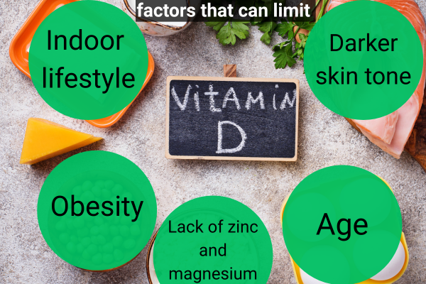 factors that can limit vitamin D absorption